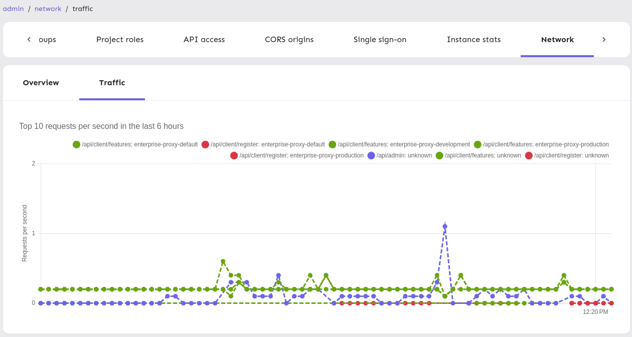 Network traffic chart